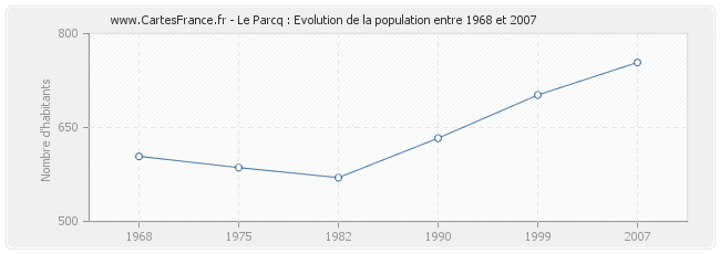 Population Le Parcq